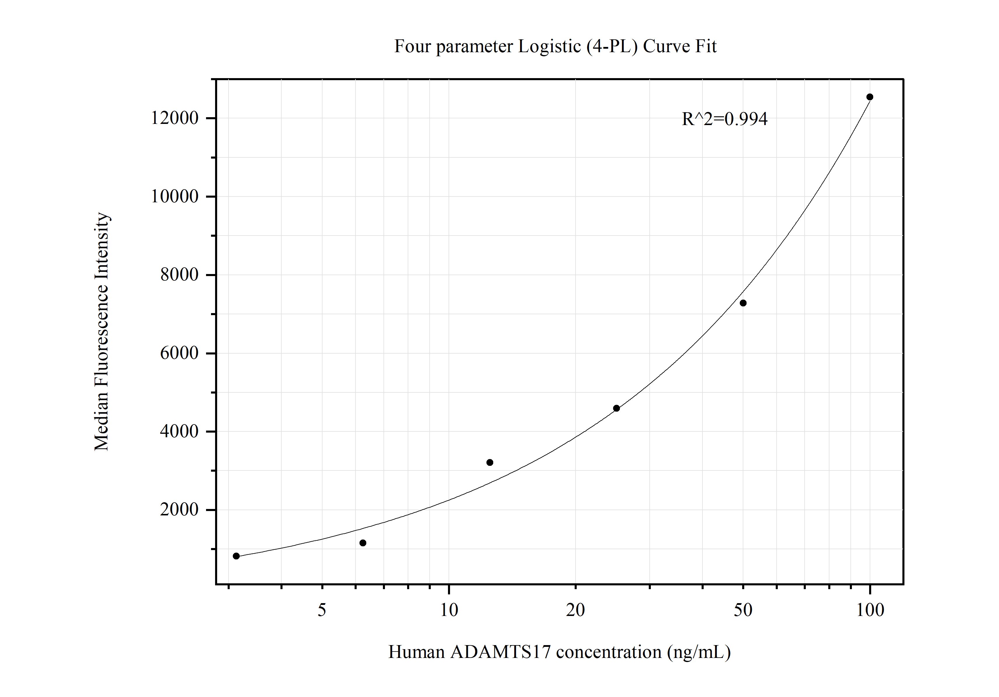 Cytometric bead array standard curve of MP50434-3